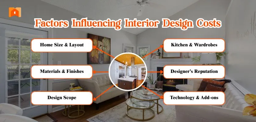 Infographic showing key factors that influence interior design costs in Bangalore, including home size, materials, design scope, and designer reputation.